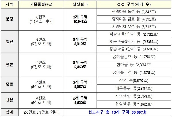 1기 신도시 재건축 선도지구 발표…3.6만 가구 대상