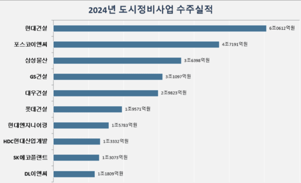 [2024 결산] 10대 건설사 도시정비사업 '수주킹'은