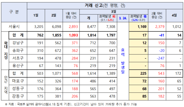 서울시 토허제 확대 지정 1개월…상승폭 둔화