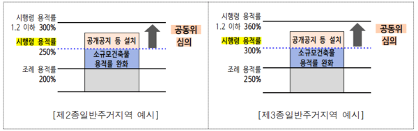 서울시, 소규모 정비사업 용적률 최대 300%까지 완화…3년간 한시적 적용