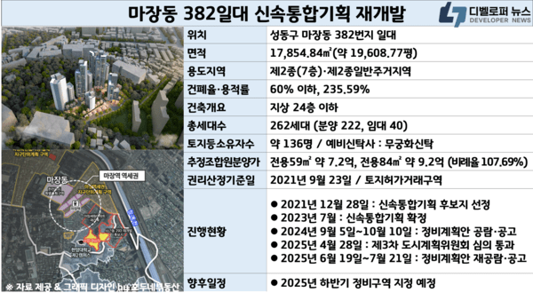 마장동 382일대, 정비계획 ‘재공람’…한양대 앞 슬럼화지대 '24층 주거단지'로