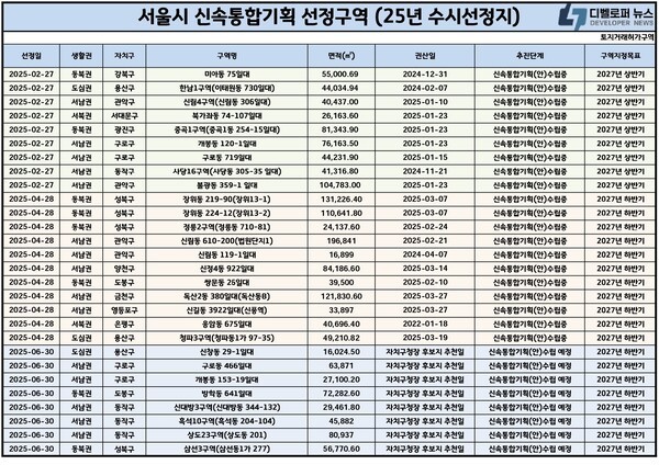 서울시, 신속통합기획 재개발 후보지 8곳 추가 선정… 총 122곳으로 확대