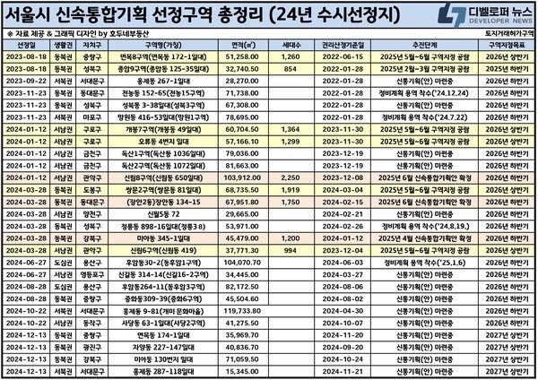 장안동 134-15일대 본격 개발 시동… 신통기획으로 1750세대 주거단지 조성