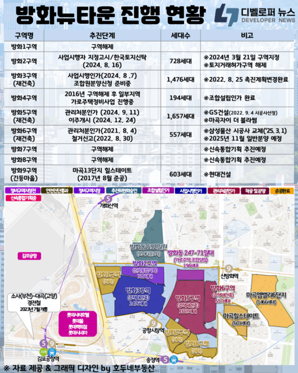방화3구역, 조합원 분양신청 개시 임박…“총 1476세대 , 역세권 대단지 탄생 예고”