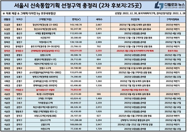 창신9·10구역, 신속통합재개발 본궤도… 총 4500세대 도심 고지대 주거벨트 조성