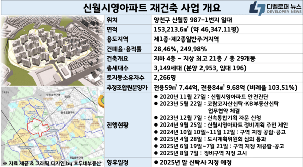 신월시영아파트, 용적률 인센티브로 3149세대 재건축 확정…‘공공기여+속도전’으로 사업성↑