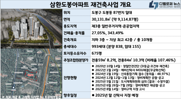 삼환도봉아파트,  ‘용적률 상향·사업성 보정계수 2.0’ 적용으로 재건축 가속