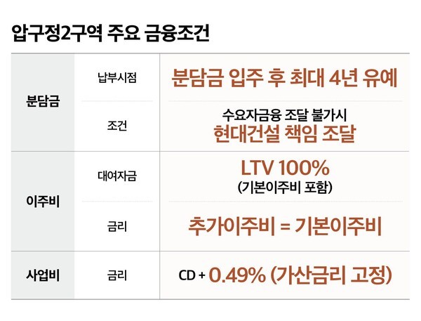 현대건설, 압구정2구역 ‘조합원 맞춤형 금융조건’ 제안 눈길