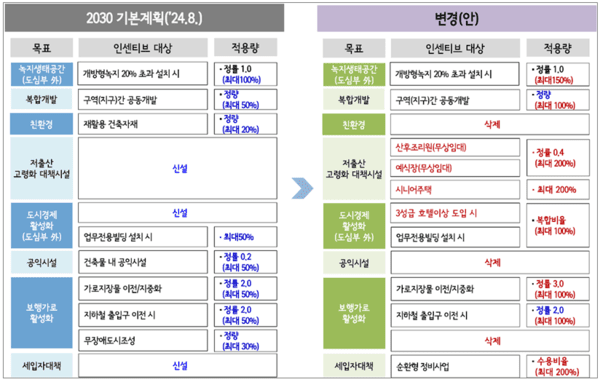 서울시, 도시정비형 재개발 전면 개편… 창동·상계·강남·잠실까지 확대